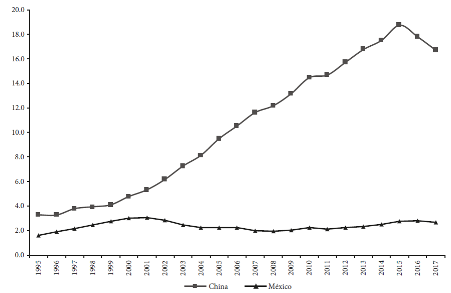 Exportaciones manufactureras de China y M&eacute;xico como porcentaje de las
							exportaciones mundiales de manufacturas, 1995-2017