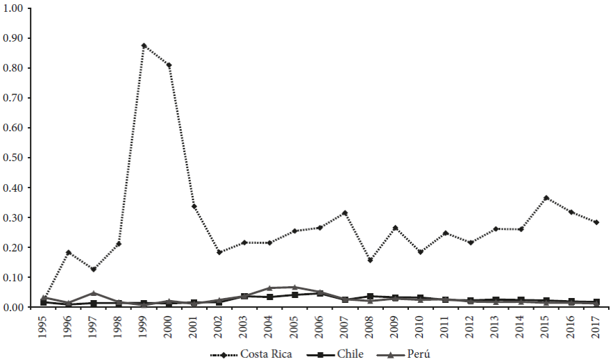 Evoluci&oacute;n comparada del &Iacute;ndice de comercio intraindustrial corregido
							de China con Chile, Costa Rica y Per&uacute;, 1995-2017