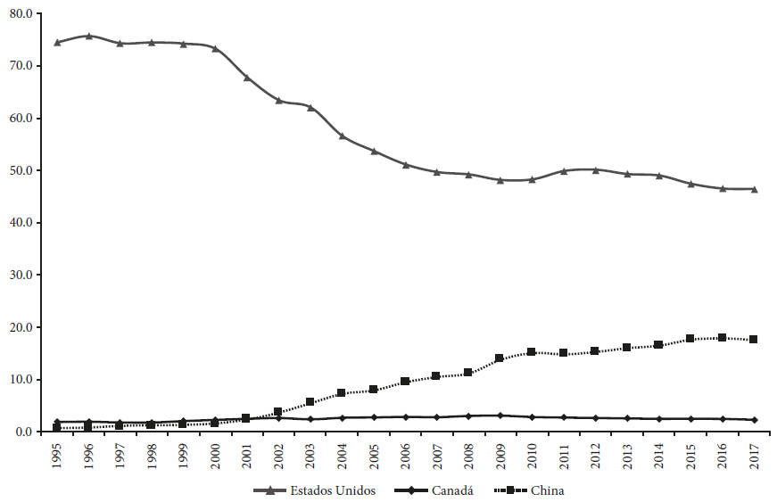 Importaciones de M&eacute;xico provenientes de sus socios comerciales y
							China como porcentaje de las importaciones totales de M&eacute;xico,
							1995-2017.