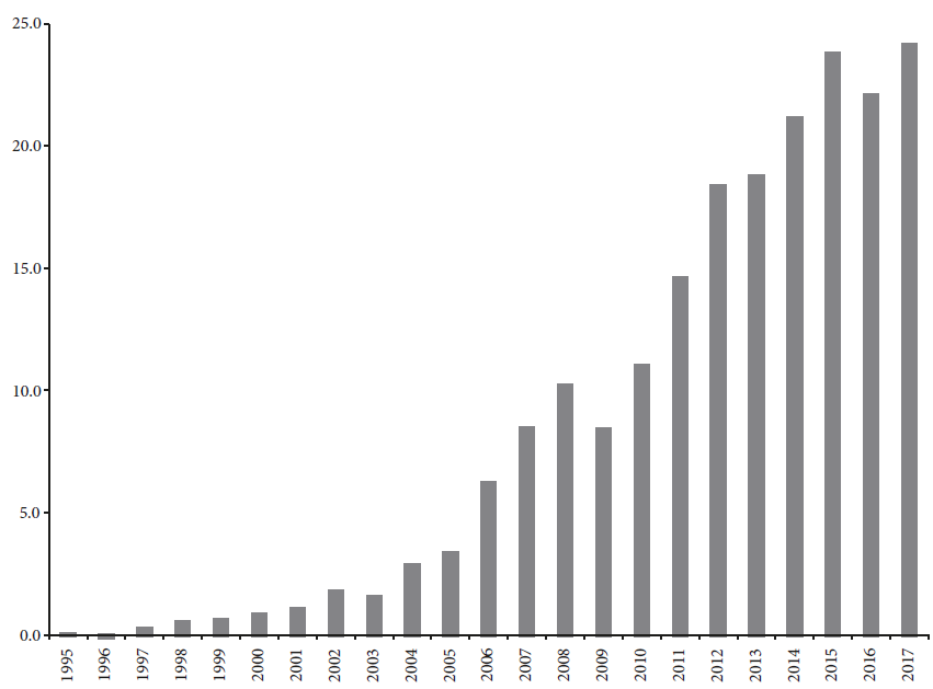 Saldo comercial de China con M&eacute;xico, 1995-2017 (miles de millones de
							d&oacute;lares).