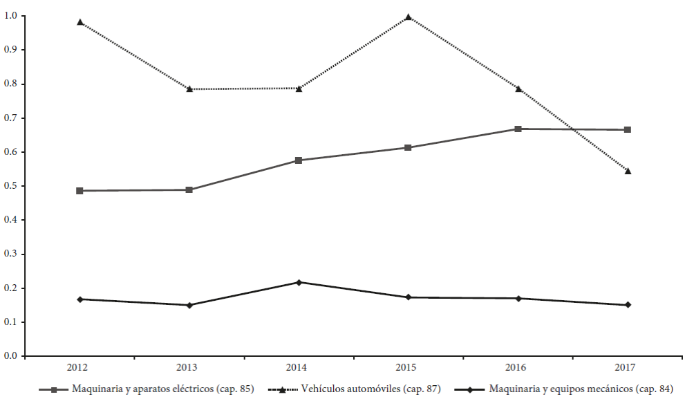 Evoluci&oacute;n del &iacute;ndice de comercio intraindustrial relativo a los
							cap&iacute;tulos 84, 85 y 87. Comercio bilateral entre China y M&eacute;xico,
							2012-2017