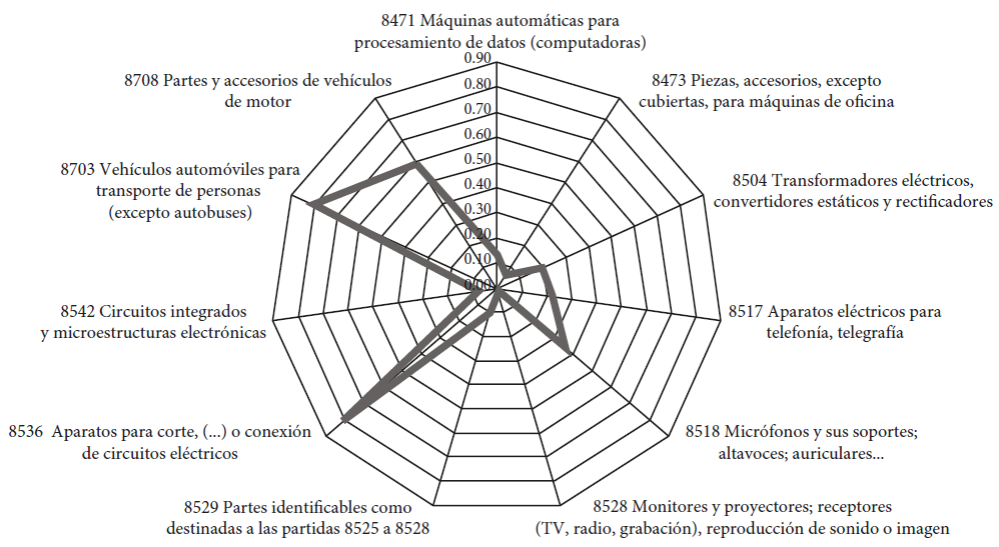 &Iacute;ndice de comercio intraindustrial corregido de partidas
							seleccionadas de cap&iacute;tulos 84, 85, 87. Comercio bilateral entre China y
							M&eacute;xico, 2017