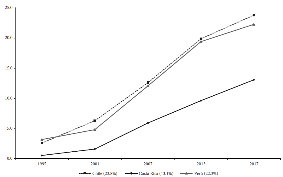 Peso relativo de las importaciones procedentes de China sobre el
							total de las importaciones de Chile, Costa Rica y Per&uacute;, 1995-2017
							(porcentajes).