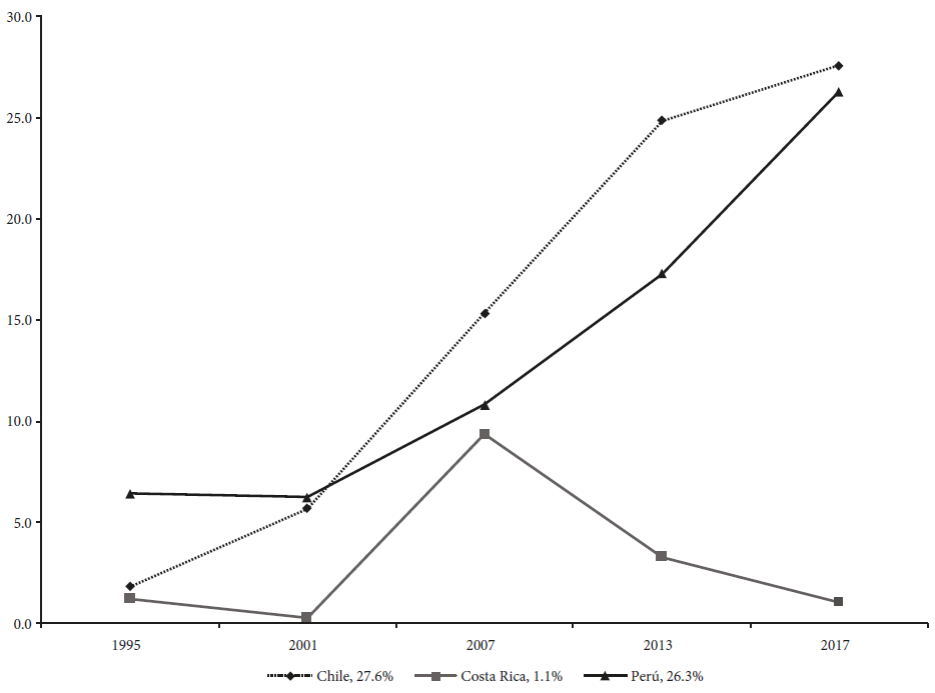 Peso relativo de las exportaciones con destino a China sobre el total
							de las exportaciones de Chile, Costa Rica y Per&uacute;, 1995-2017
							(porcentajes).