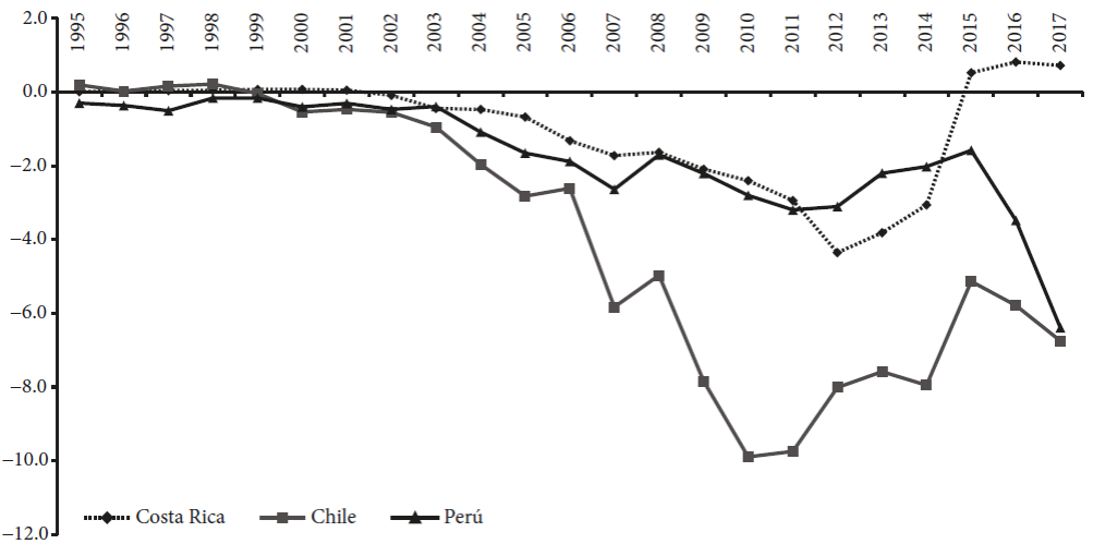 Saldo comercial de China con Chile, Costa Rica y Per&uacute;, 1995-2017
							(miles de millones de d&oacute;lares)