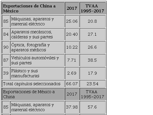 Productos de mayor importancia en el comercio entre China y M&eacute;xico
							(porcentajes)