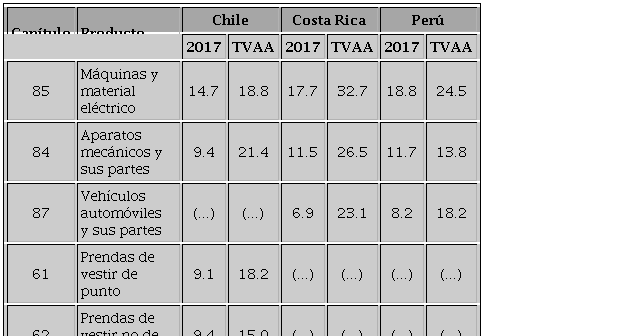 Principales productos exportados por China a Chile, Costa Rica y
							Per&uacute;, 1995-2017 (porcentajes)