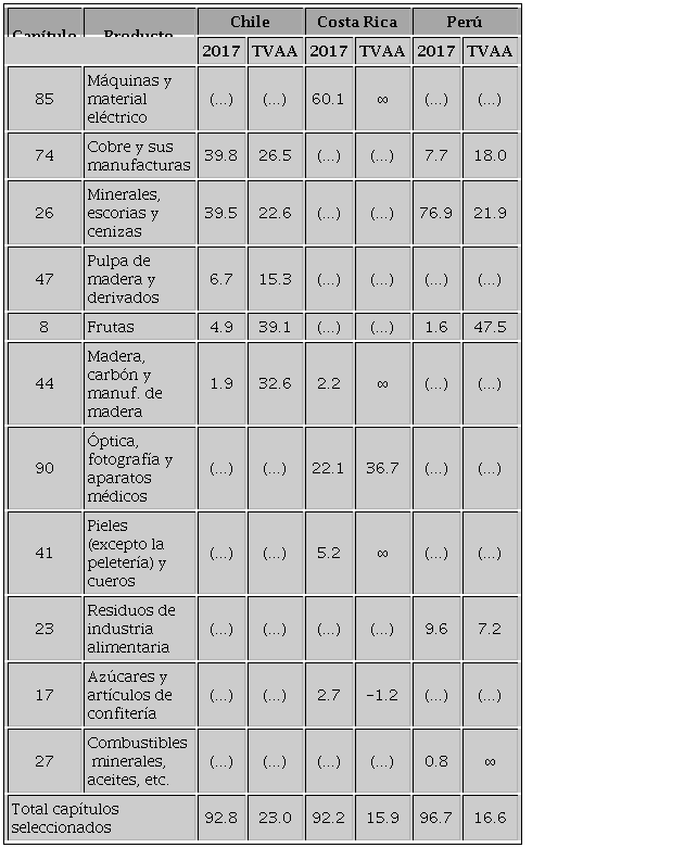 Principales productos importados por China procedentes de Chile,
							Costa Rica y Per&uacute;, 1995-2017 (porcentajes)
