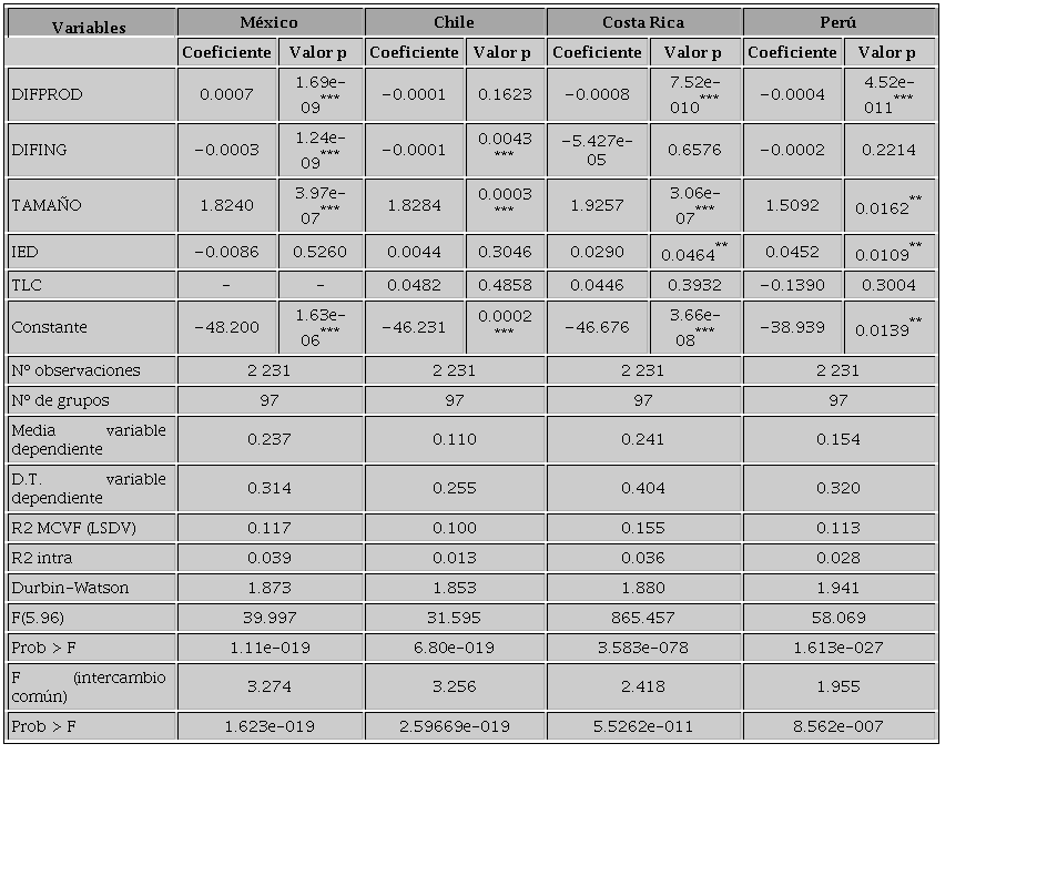 Resultados de la estimaci&oacute;n por efectos fijos. Variable dependiente:
							comercio intraindustrial Comercio de China con M&eacute;xico, Chile, Costa Rica
							y Per&uacute; (1995-2017)