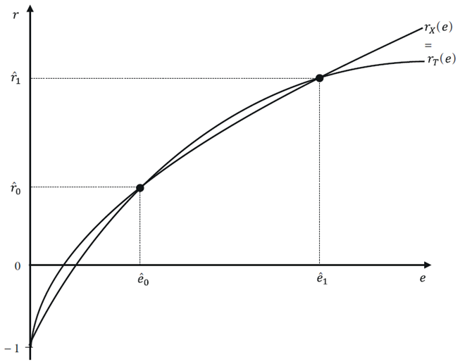 More than two intersections between the
										e-r curves
