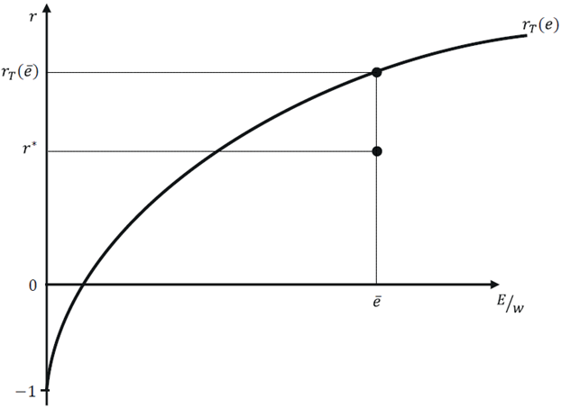 The e-r curve under differential rent