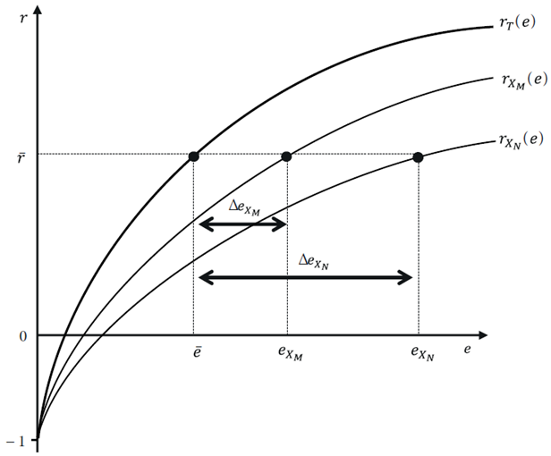 «Required» devaluation of sectors
											XM and
										XN