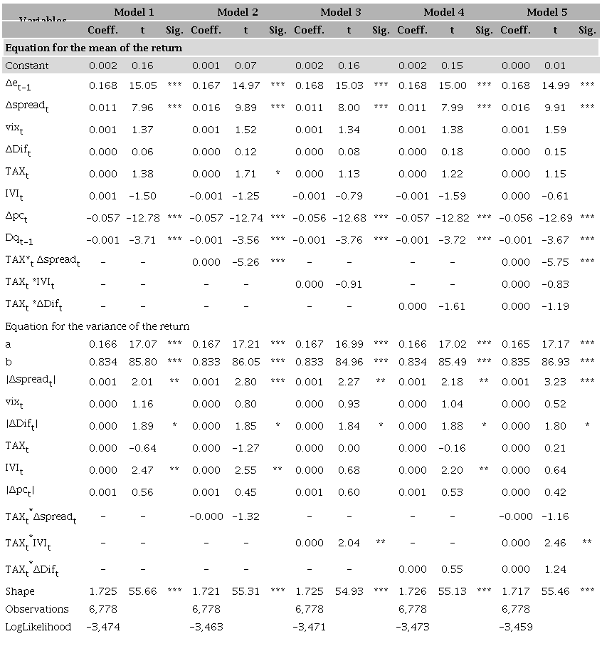Effect of the capital control and forex intervention on the
									peso/US dollar exchange rate mean return and its volatility
									(whole sample: 1993:01:04-2018:12:31)