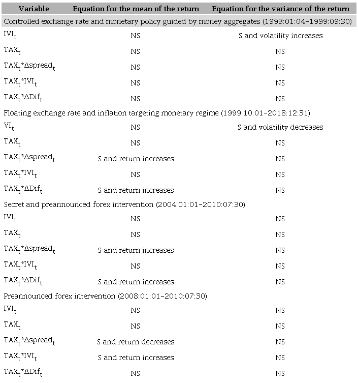 Summary of the findings on the effect of CC and FXI on the mean
								return of the peso and its volatility