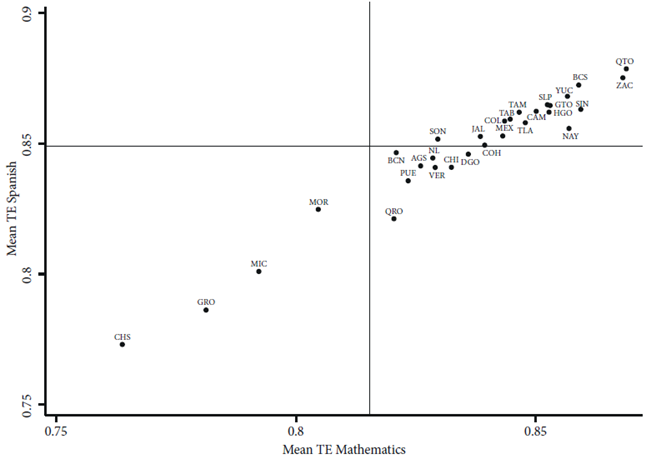 Scores efficiency outcomes in Mathematics and Spanish