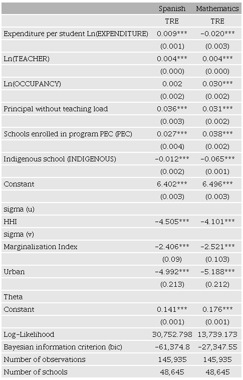 True Random Effects (TRE) model for Spanish and
								Mathematics