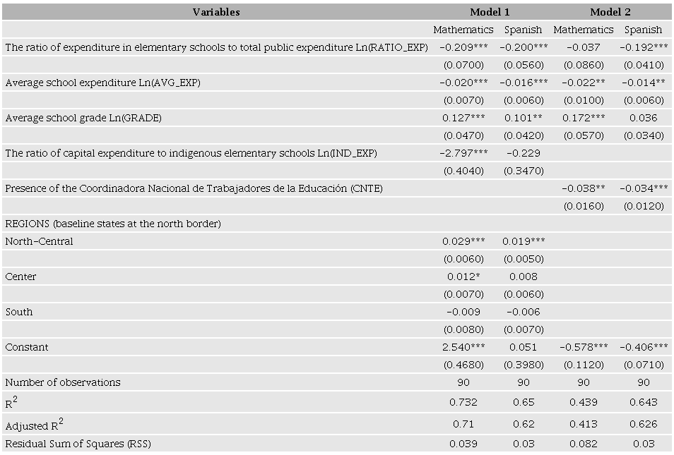 Pooled OLS state-level determinants