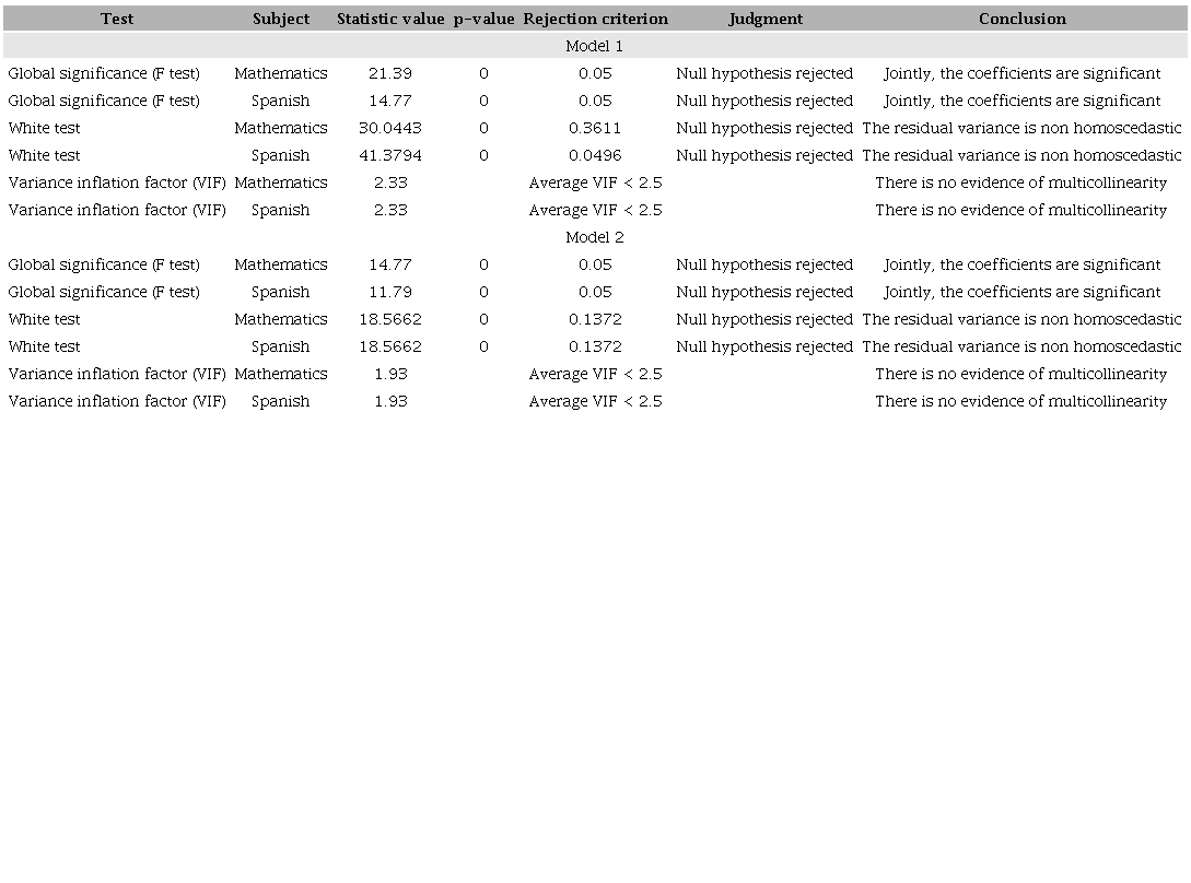 Performed tests to pooled OLS model