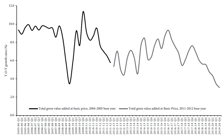 Year-on-year growth rates of GVA at basic price, India,
									quarterly series, 2004-2005 and 2011-2012 base years
									(percentages)