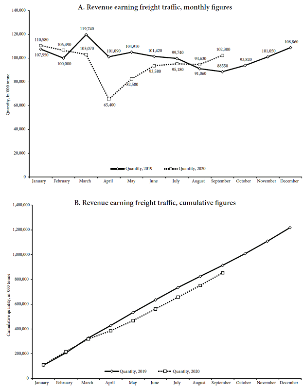 Revenue earning freight traffic of major commodities
									through Indian Railways, monthly, 2019 and 2020 (&lsquo;000
									tonnes)