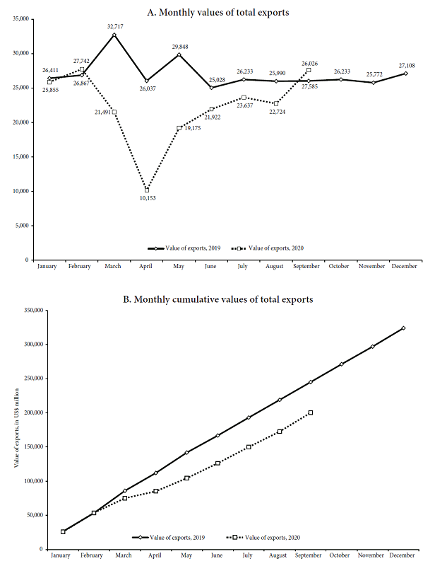 Monthly value of total exports, India, 2019 and 2020 (US$
									million)