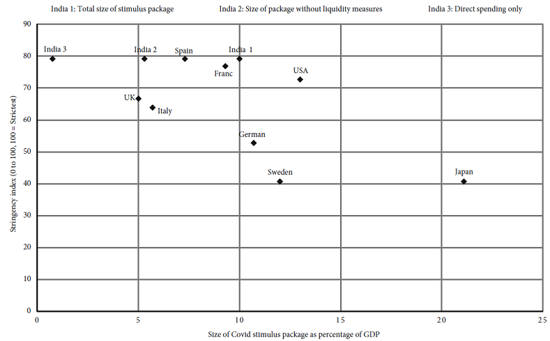 Relationship between total size of Covid stimulus packages and
								the strictness of lockdowns, selected countries, 2020