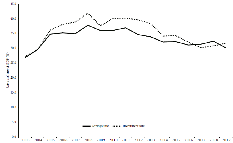 Investment rate and savings rate, India, annual, 2003-2019
									(percentages of GDP)