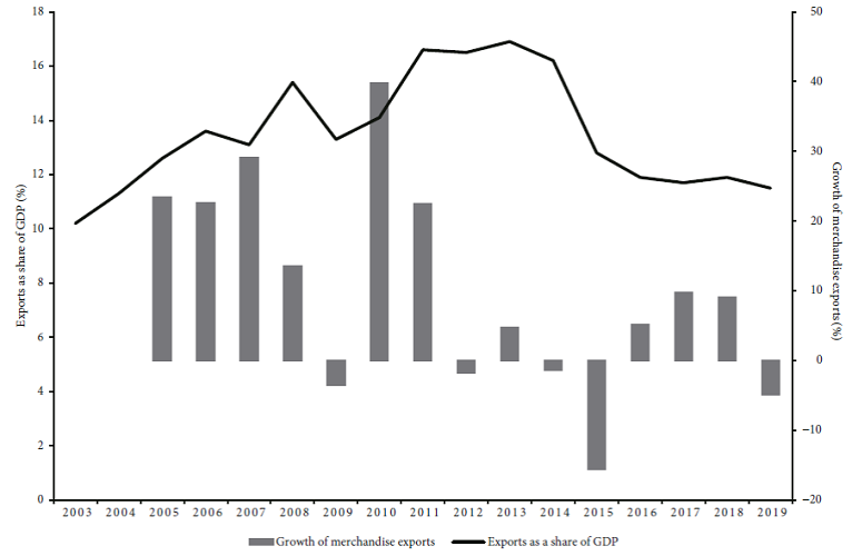 Share of exports values in GDP and growth of merchandise
									exports, India, 2005-2006 to 2019-2020
								(percentages)