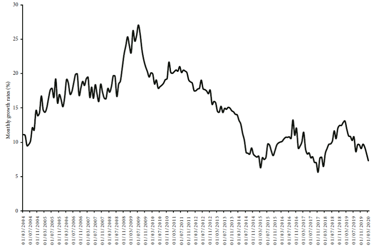 Monthly growth rates in domestic credit supply, India,
									2004-2020 (percentages)