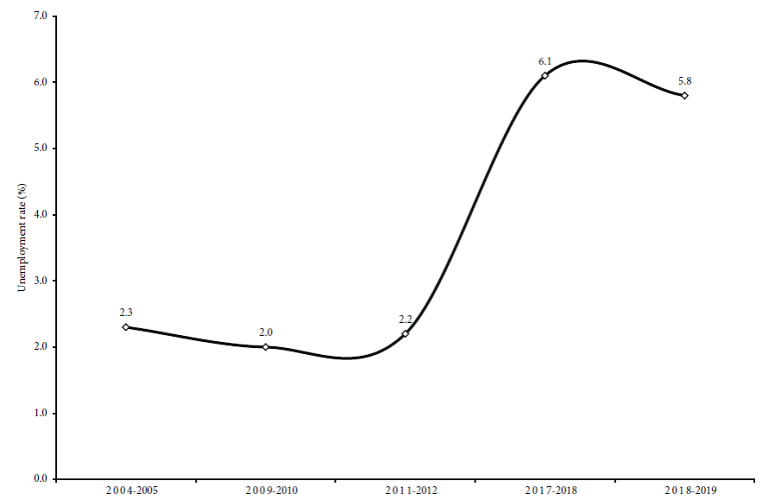 Unemployment rates, India, 2004-2005 to 2018-2019,
									principal plus subsidiary status (percentages)