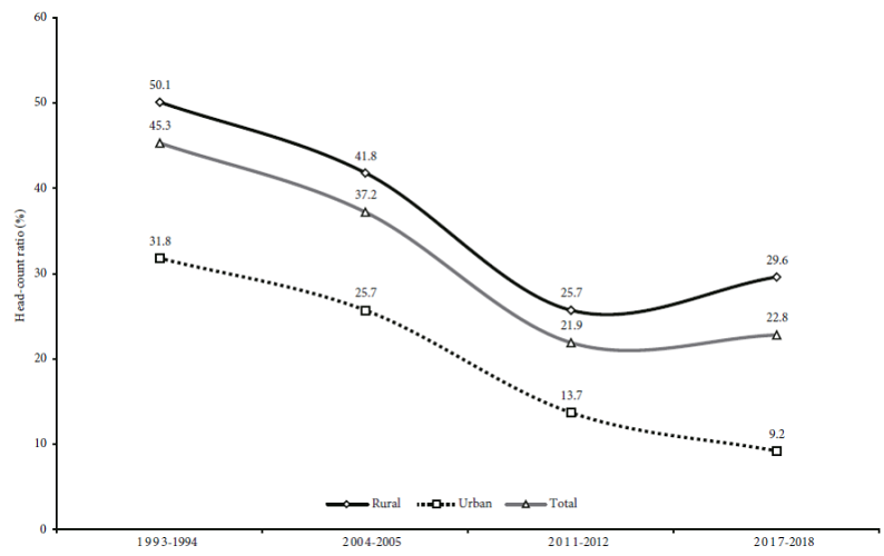 Head count ratios of income poverty, India, 1993-1994 to
									2017-2018 (percentages)