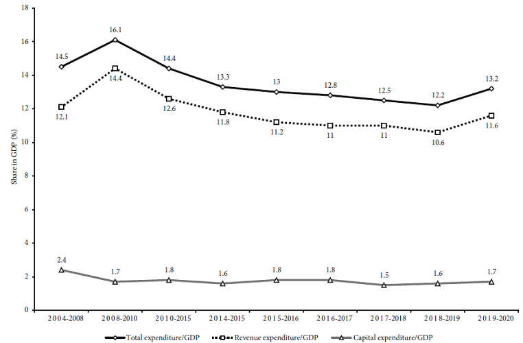 Central government expenditure as share of GDP, India,
									2004-2020 (percentages)