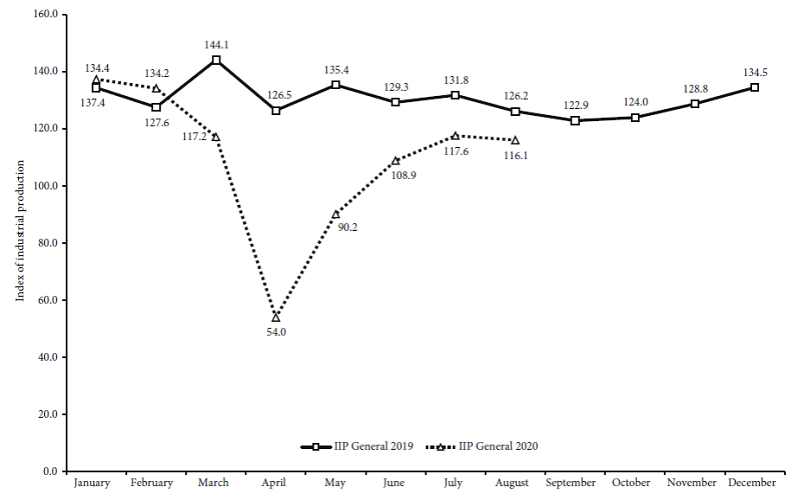 Index of Industrial Production, India, monthly, 2019 and
									2020, base year 2011-2012=100