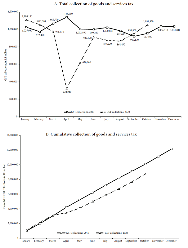 Total collection of GST, India, monthly, nominal figures,
									2019 and 2020 (Rs million)