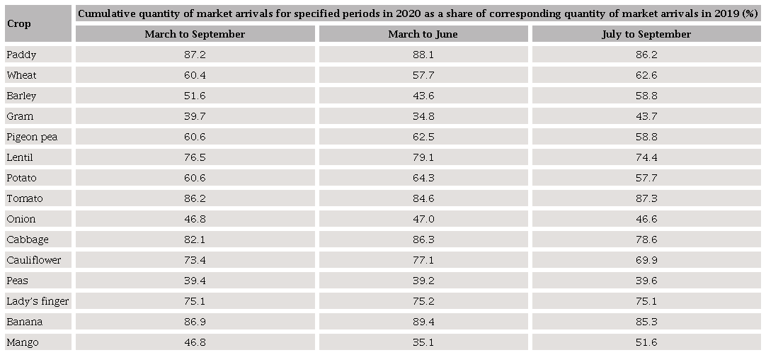 Total arrivals in the agricultural markets between March
									and September, selected crops, India, 2019 and 2020 (tonne and
									percentages)