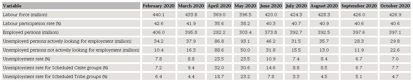 Selected indicators of labour force and employment, India,
									February to October 2020 (million and
								percentages)