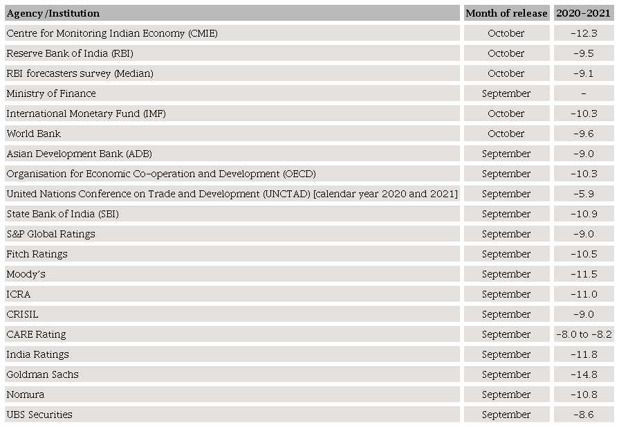 Forecasts for real GDP growth, India, 2020-2021
									(percentages)