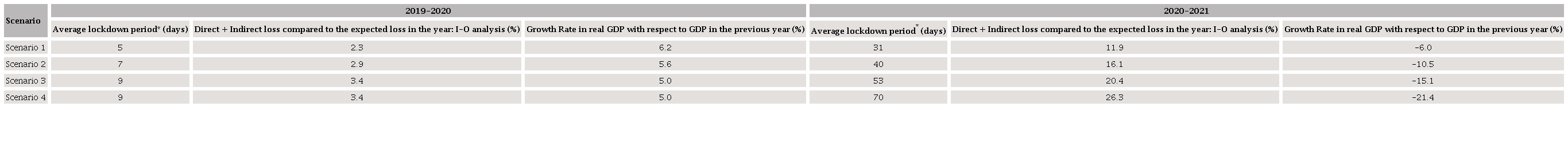 Projected losses in GVA due to Covid-19 lockdown,
									India