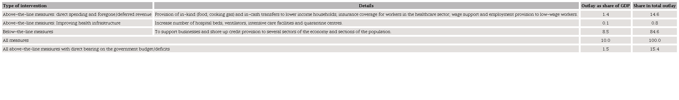India&rsquo;s Covid-19 economic stimulus package
							(percentages)