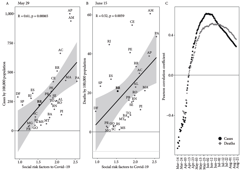 Correlation between social risk factors to Covid-19 and
Covid-19 cases and deaths by population by State,
2020