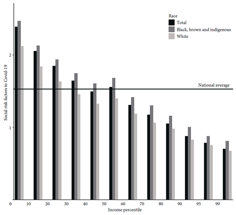 Average social risk factors to Covid-19 for selected racial
groups and income percentile, 2020