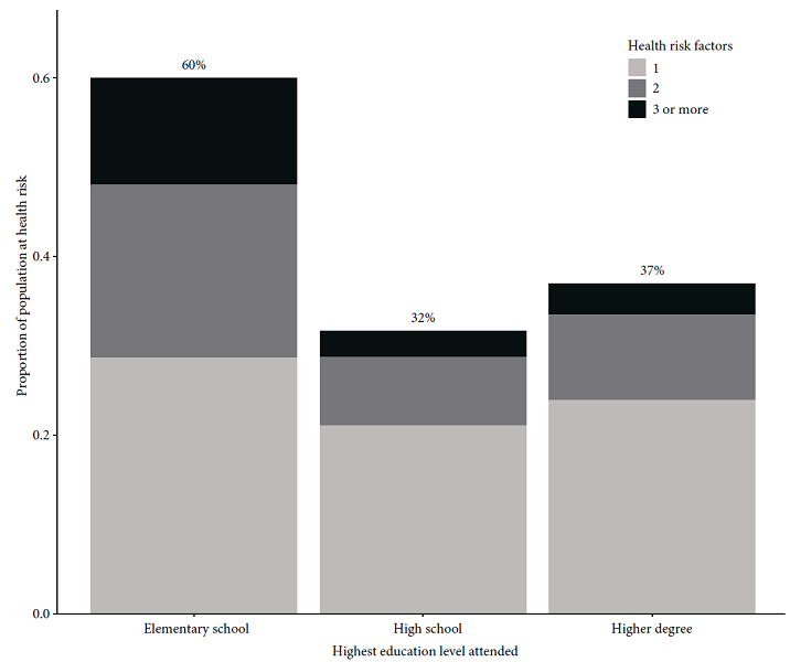 Proportion of population at health risk by education
attainment, 2013