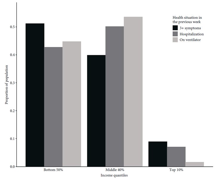 Proportion of population declaring Covid-19 symptoms,
hospitalization, and requirement of a ventilator in the previous
week according to the income distribution, 2020