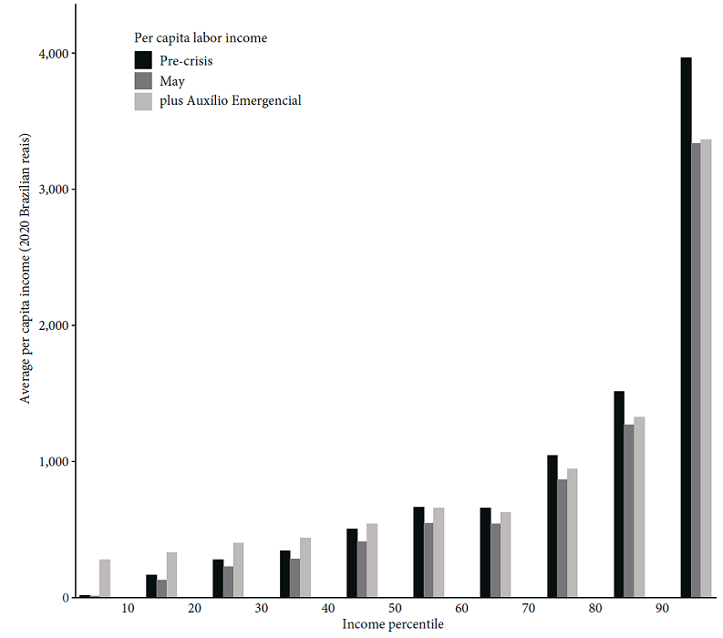 Average per capita labor income before and after Covid-19
and with Auxílio Emergencial by income decile,
2020