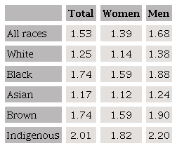 risk factors to Covid-19 by race and sex,
2019