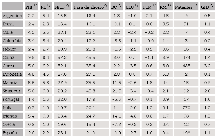 Productividad, competitividad e innovaci&oacute;n,
									1990-2019