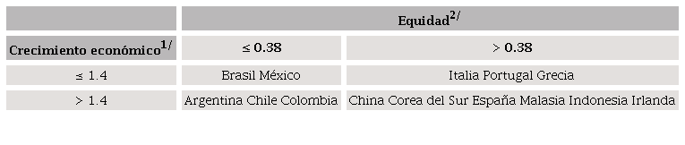 Crecimiento econ&oacute;mico y equidad