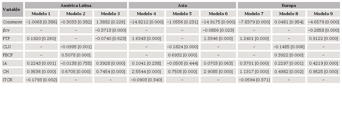 Liberalizaci&oacute;n, equidad y actividad econ&oacute;mica,
									1990-2019