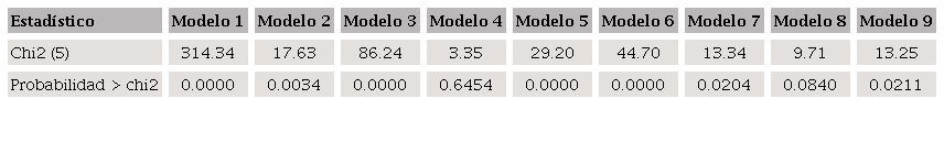 Prueba de heteroscedasticidad (prueba modificada de
									Wald) Ho: La varianza es constante