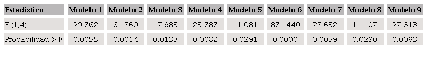 Prueba de correlaci&oacute;n serial (prueba de
								Wooldridge) Ho: No existe autocorrelaci&oacute;n